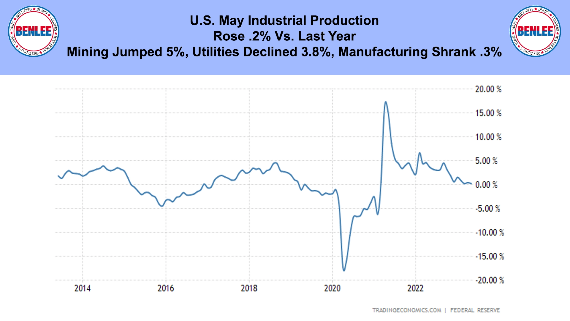 U.S. May Industrial Production